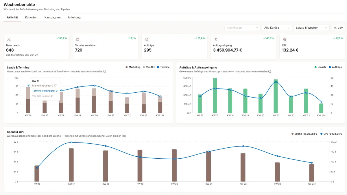 Planelio Wochenberichte – Marketing & Pipeline