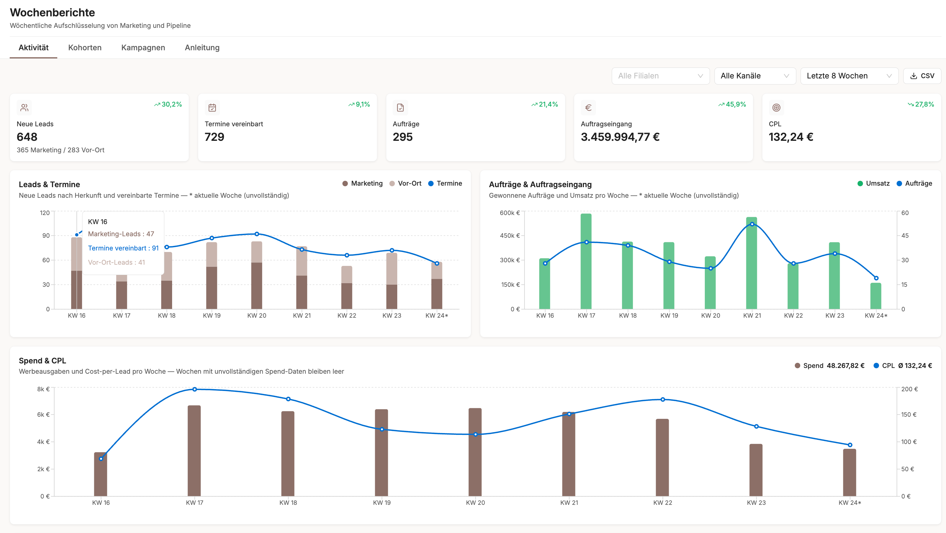 Planelio Wochenberichte – Marketing & Pipeline